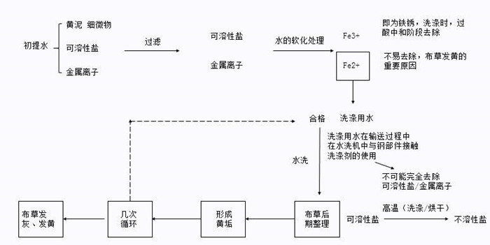 百強(qiáng)洗滌設(shè)備解析-水洗廠洗滌布草的操作步驟，注意事項(xiàng)