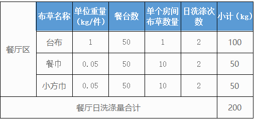 500個(gè)房間的五星級(jí)酒店洗衣房洗滌設(shè)備配置方案及價(jià)格參考