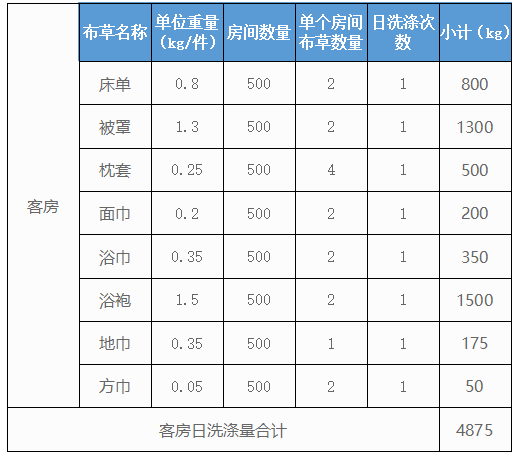 500個(gè)房間的五星級(jí)酒店洗衣房洗滌設(shè)備配置方案及價(jià)格參考